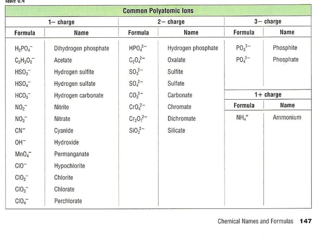 Chemical Names And Formulas Chart